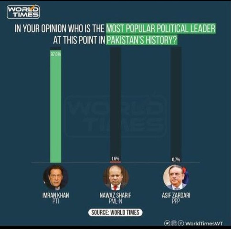 KKhawaja11's tweet photo. #PakistanUnderFascism 
#PakistanUnderSeige 
#FascistPDM and their Handlers arrested IMRAN KHAN and will try to kill him in bogus case just like Zulfiqar Bhutto judicial Murder. IMRAN KHAN is the only Honest politician in Pakistan.
Look Here 👇👇👇👇👇 https://t.co/Uxj9u88gfA