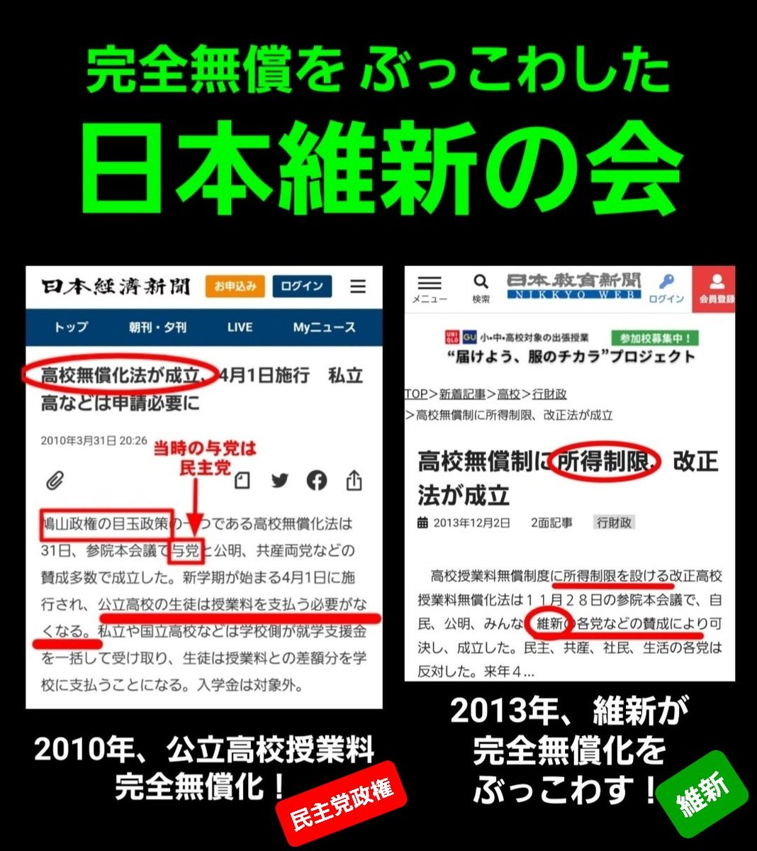 boty02563682's tweet photo. 維新はよく「大阪の無償化を全国へ！」と主張しますが、

◯歴史を見れば、2010年に高校無償化法を成立させたのは民主党政権。

◯その3年後、「所得制限」をつけたのが「維新」です。

維新は全国的に所得制限をつけておいて、10年経って大阪だけ所得制限をなくそうとしてるんですね。 https://t.co/7SfFS056Y3