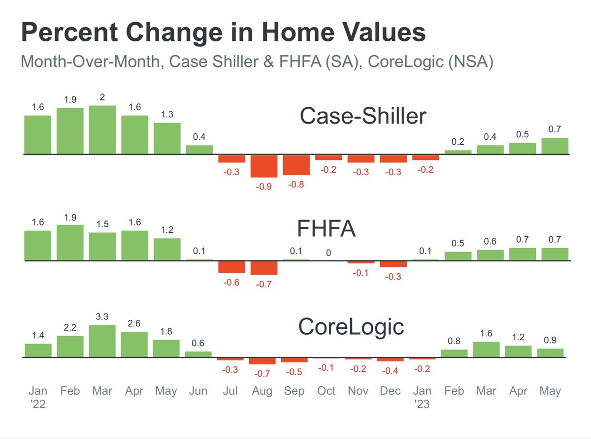 All six repeat home price indices are continuing to show that values are appreciating. Just saying…