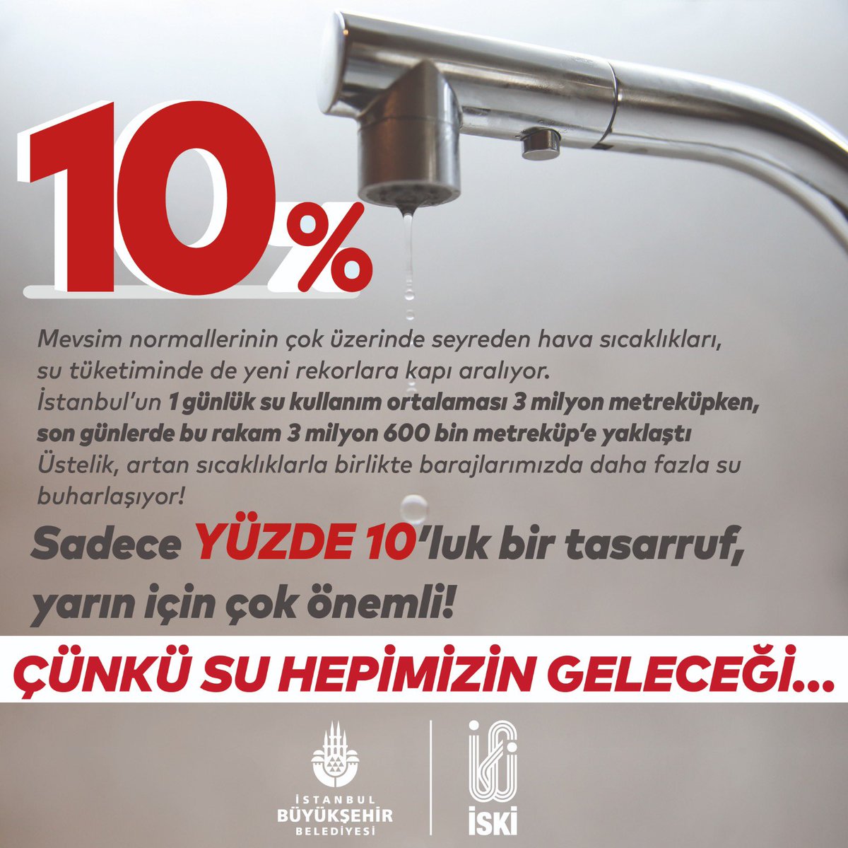 Dün İstanbul’da 3.511.890 m3 su tükettik. Afet boyutunda kuraklık ve sıcaklık rekorları kırılan bir dönem geçiriyoruz. Lütfen suyumuzu dikkatli kullanalım. Tüm hemşerilerimizden en az % 10 oranında tasarruf bekliyoruz. % 10 tasarruf yılda 115 milyon m3 daha az su kullanımı demek.