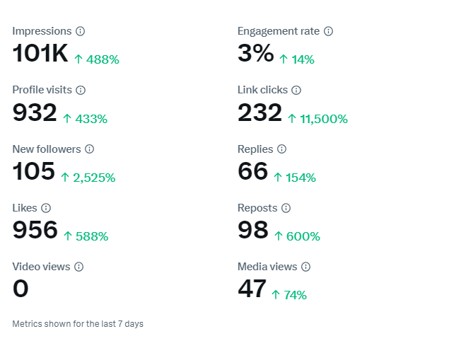 SushrutKM's tweet photo. It took me 5 months to reach 1000 followers on Twitter.

My first client got 1000 followers in 3 months.

My latest client got 1000 followers in 1 month.

Twitter branding might become my forte. https://t.co/BqIE09mOw7