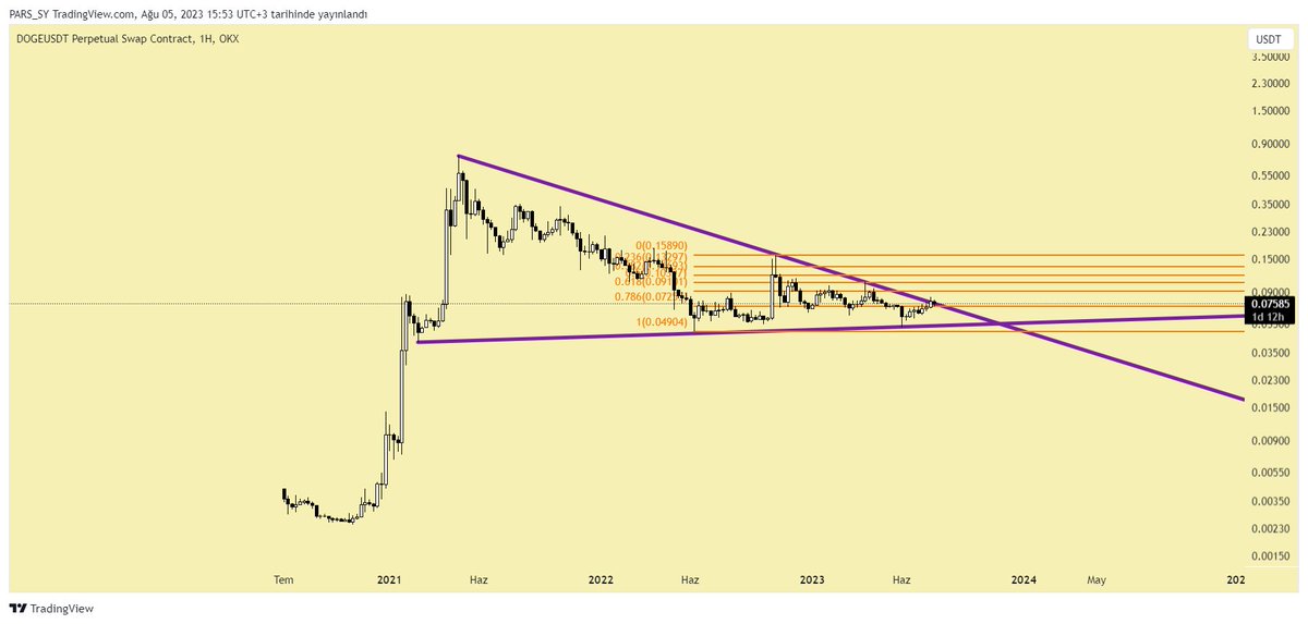 #DOGE #DOGEUSDT HAFTALIK GRAFİK. DÜŞEN DİRENÇ KIRILDI VE KAPANIŞ YAPTI. EKLEME BÖLGESİ = 0,07260 $ STOP SEVİYESİ = 0,06800 $ #BTC #ETH #BNB #BINANCE