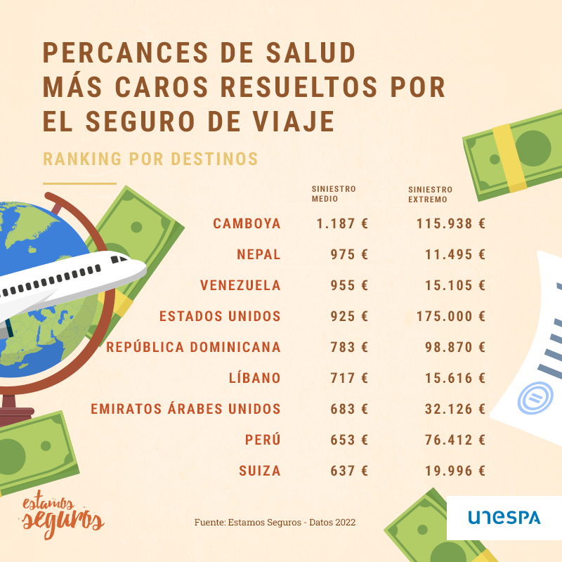 GuaschSeguros's tweet photo. El vuelo te ha salido tirado, el alojamiento está baratísimo… pero si luego te pones malo allí y no tienes seguro, la has liado. Mira lo que pagan las aseguradoras para resolver percances de salud en el extranjero #viajaseguro. @EstamosSeguros_ https://t.co/sVtPUbSoxi