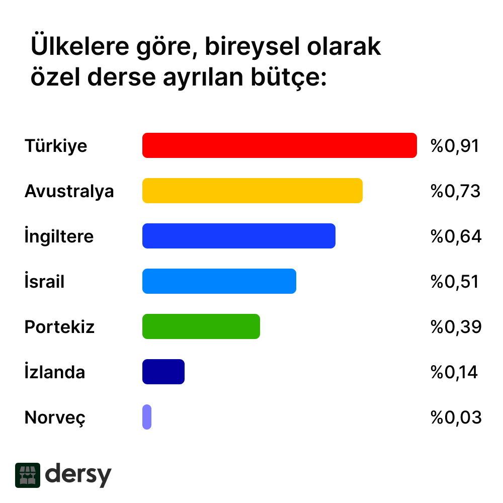 dersyapp's tweet photo. Türkiye'nin OECD araştırmasında bireysel olarak eğitime harcadığı paraların diğer ülkelere göre birinci sırada olması, ülkenin eğitim sistemindeki eksikliklerin ve devletin yetersiz eğitim politikalarının bir sonucu olarak yansımaktadır. https://t.co/QnFNKRD1lH
