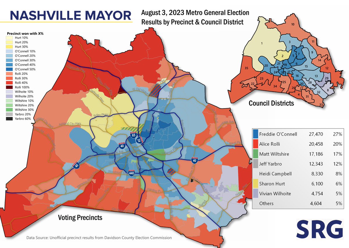 StonesRiverGrp's tweet image. 101K+ votes were cast in Thursday’s #MetroNashville Election - resulting in a runoff between Freddie O'Connell &amp;amp; Alice Rolli (Sept. 14). O'Connell performed strongest in East &amp;amp; downtown. Rolli, in Joelton, Goodlettsville, &amp;amp; Belle Meade.