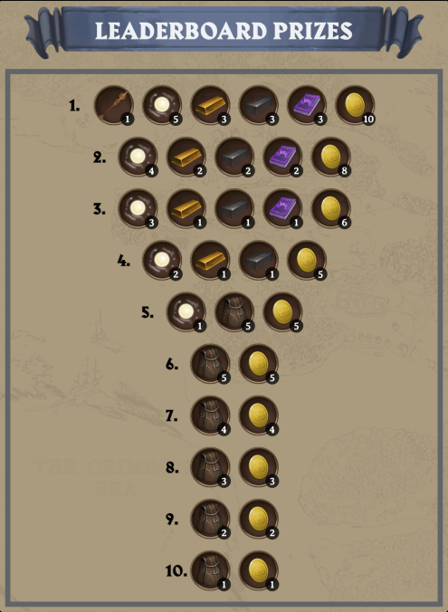 KnightsPeasants's tweet photo. Leaderboard rewards have been updated!

⚔️New weapon called The People's Champion!
💎Many crafting materials!
📘 Peasant upgrading tomes!

New or returning player?

Come battle it out on the leaderboard and join our Discord to stay updated: https://t.co/pt2Syj9ZON

#Web3Gaming https://t.co/7jkjQsrGe8