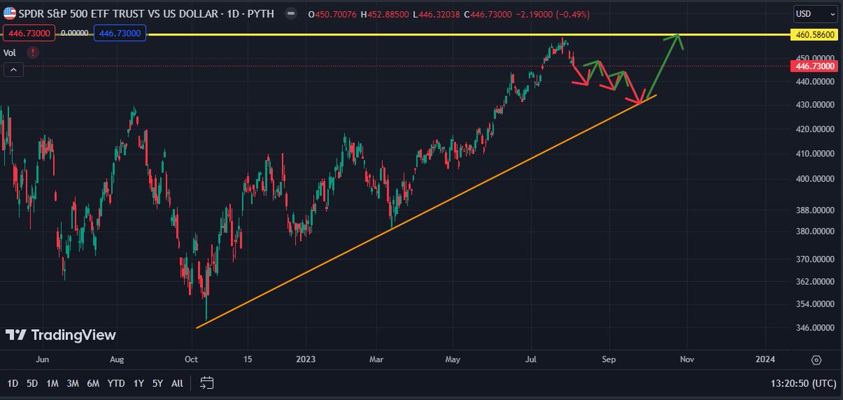 vnkumarvnk's tweet photo. $SPY POTENTIAL MOVE FOR AUG-SEPT 2023.⭐️
AN 8-10% DECENT PULL BACK CAN BRING THIS TO $428-$430 RANGE⭐️
MAJOR TREND LINE SUPPORT❤️ https://t.co/j0op4g6Q2H