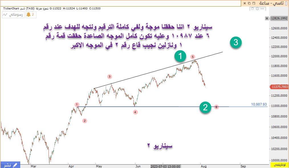 السلام عليكم ورحمة الله  نلاحظ في الشارت المقتبس النقطة 11345 اشترطتها ذلك الحين لاستمرار الايجابية ورسمت نموذج البوق المتسع وفعلا حافظنا عليها وصعدنا ووصلنا الى 11933 سقف النموذج الان هبطنا بقوة وتحديث المؤشر في رأيي الذي يقبل الصحة والخطأ سيكون على أحد السيناريوهين التاليين