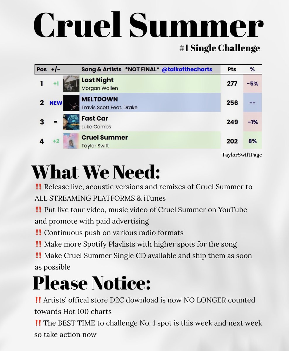 🚨Attention Swifties🚨

We might have the chance to make “Cruel Summer” the first NUMBER ONE SINGLE from Lover. It needs 70 more points to secure the No. 1 spot. We CAN make this happen if <a href="/taylornation13/">Taylor Nation</a> notices this and takes action.
