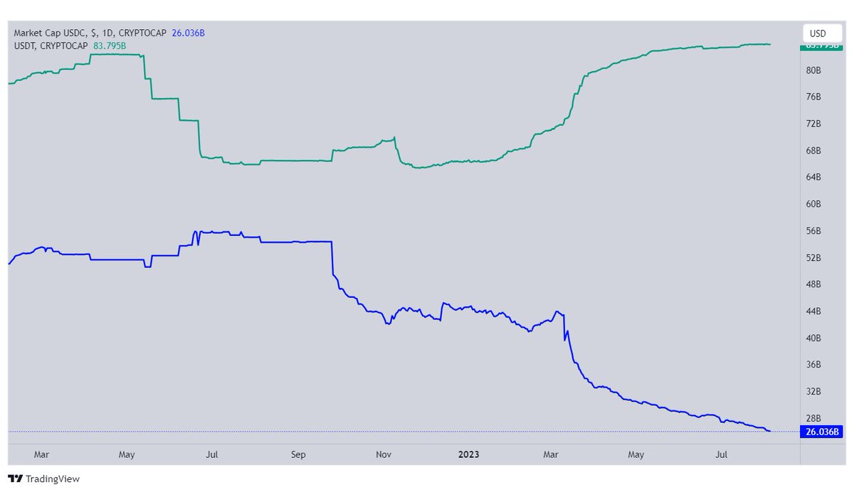 DeFi_Made_Here's tweet photo. Meantime $1m $usdc against $78m $usdt left

The vampire attack continues:

1. Swap Tether for USDC
2. Cash out USDC
3. Deposit cash 
4. Print more Tether with new cash
5. Repeat

Because Circle has no redemption fees and Tether has a 0.1% redemption fee, $usdc will continue losing its market share until something changes.