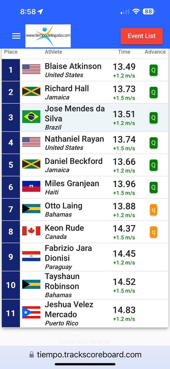 Blaise Atkinson is your top qualifier in the men’s 110 hurdles prelims at U20 PanAm games. Finals are at 4PM today. Go get ‘‘em Blaise @BlaiseAtkinson @NCRunners @LNCAthletics