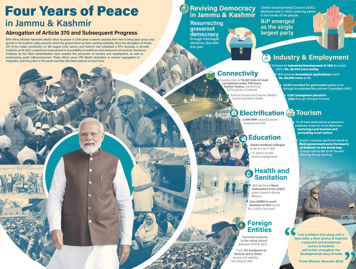 amitmalviya's tweet photo. Abrogation of Article 370 opened up several new opportunities for Youth in Naya Kashmir.
 
Recruitment and Employment Initiatives

• Largest ever recruitment drive initiated by Modi Government.

• Abolition of interviews for recruitment to various positions.

• Accelerated Recruitment Committee constituted for various posts.

• Total of 29,813 persons were recruited, 5,523 vacancies were referred to agencies.

• Approval for 1,05,639 candidates under the Himayat scheme, with 11,811 placed in jobs.

• 91 Schools provided with Information Communication & Technology (ICT) Labs & Smart Classrooms.

• 68,458 candidates trained, and 42,310 candidates placed under DDUGKY.

• Under Himayat scheme, 29,561 candidates have completed training and 11,811 have been placed in Jobs.

• Large scale recruitment drive carried out; 29,295 vacancies filled.

• More than Rs. 35 Crore have been provided to over 19,000 beneficiaries under Aatmanirbhar Bharat Rojgar Yojana (ABRY).

• More than 17.95 thousands loans have been disbursed under PM SVANidhi Scheme.

• Lehat Stadium in Ladakh, first open synthetic track & football turf in Leh under Khelo India programme.
 
 Massive expansion in higher Education opportunities
 
• Establishment of Premier Institutes: Work is under progress on 01 All India Institute of Medical Sciences (AIIMS) each in Jammu and Kashmir Divisions at the cost of Rs. 2000 crores each. Indian Institute of Technology (IIT) Jammu and Indian Institute of Management (IIM) Jammu have been made functional.

• Increase in Colleges: The Number of Government Degree Colleges/Engineering Colleges has increased from 96 to 147 in the region. 48 new colleges have been made operational with around 16,260 students.

• Medical Education: 7 new medical colleges, 2 State Cancer Institutes, and 15 Nursing Colleges have been operationalized. Intake capacity of 854 seats was added, including 600 MBBS, 50 PG courses, 26 BDS, 38 MDS, and 140 DNB.

Sports

• Khelo India Winter Games: These games were held in Gulmarg, promoting sports as an essential part of education and personal development. The games in 2020 and 2021 attracted numerous participants, and further events are planned for 2023.

• More than 1,500 players coming from twenty-nine states and UTs participating in the Khelo India Winter Games in J&K.

• Every panchayat of J&K has sports facilities and the target of engaging 50 lakh youth in sports activities has been surpassed.
 
 #370OutVikasIn 
#VibrantJammuKashmir