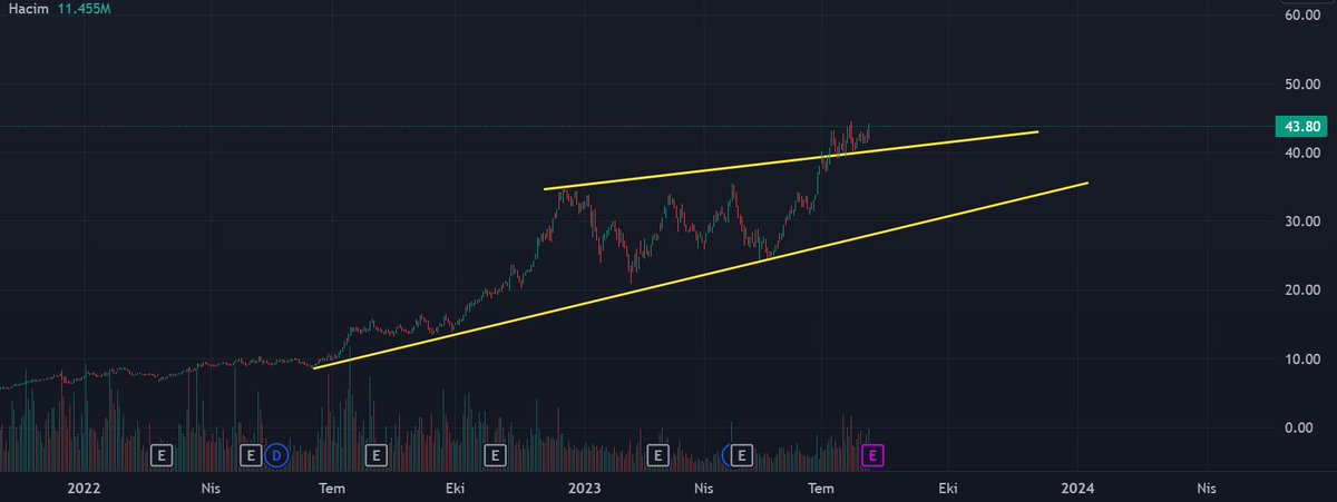 #ECILC kısada 41.57 üzeri kalıcılık..
40.88 - 37.40 destek seviyeleri..
#borsa #hisse