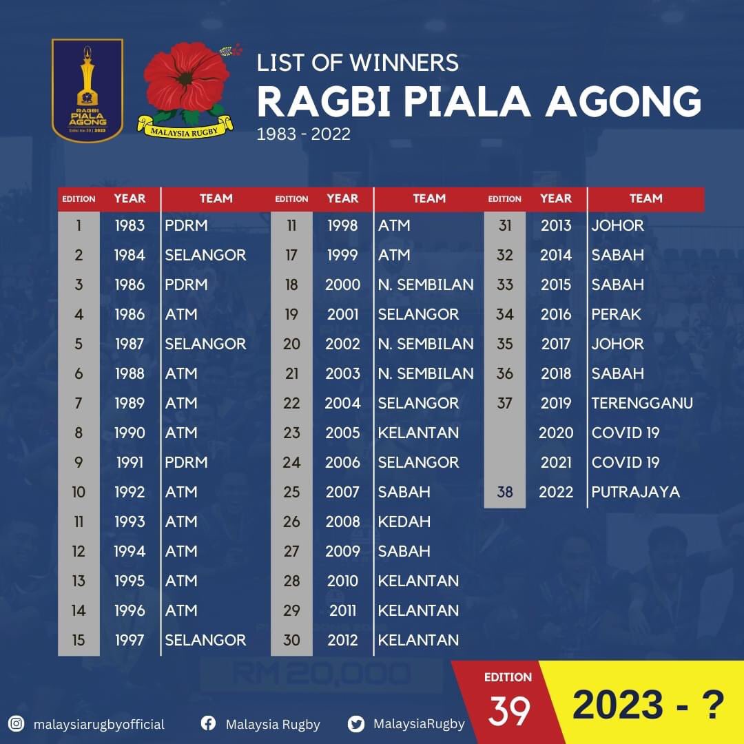 List of past winners of Ragbi Piala Agong since 1983

Which team will win the title this year?

#malaysiarugbyofficial #malaysiarugby #pialaagong