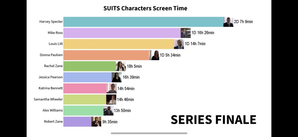 Just reviewing suits, there were four main characters and Meghan markle was fifth along with the other B list characters and extras.  The actual screen time does not lie.