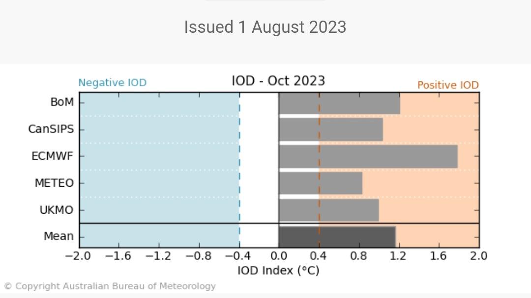 Deltarains's tweet photo. While other models disagree, #ECMWF predicts a strong positive IOD by October. As a result, ecmwf Monthlies displays good #NEM for Tamil Nadu. IOD value currently stands at +0.16Β°; let's see how it changes over the next 60 days. PIOD only can save Tamilnadu #Elnino #PIOD #NEM2023 https://t.co/HZi2rLqG9x