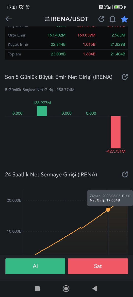 Biri bana bunu ozetliyebilir mi ?
@irena_coin_apps #irena #irenacoin 
24 saatte 21b net giris var fiyat aynı :)
İrena botları mı sisiriyor bu alıs ı 
Ve irena me zaman sozlerini tutacak
#btc #eth #bnb #raca #fmt