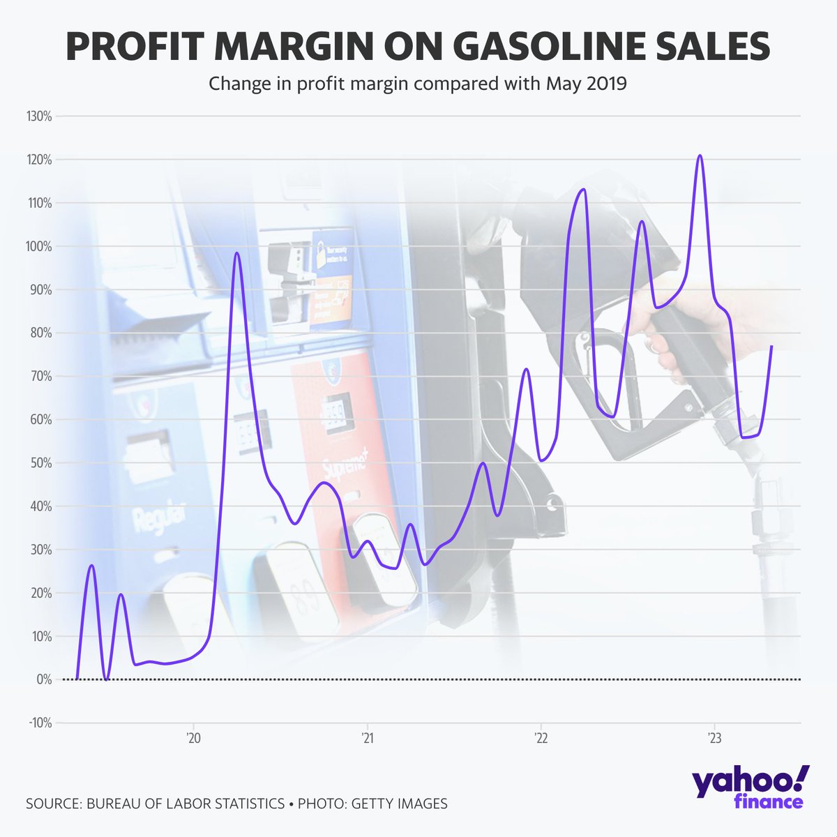 Research by economist Michael Havlin shows the profit margin on gasoline is about 77% higher than in May 2019, the first month for which government data is available. Compared with February 2020, gasoline margins are 62% higher. yhoo.it/3YnKgKc