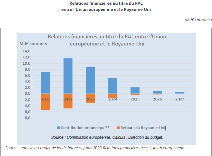 CH_Gallois's tweet photo. 🚨 𝐋𝐞 𝐬𝐚𝐯𝐢𝐞𝐳-𝐯𝐨𝐮𝐬 ?

Le coût budgétaire de l'appartenance à l'UE va exploser à partir de 2028 !

Le coût budgétaire net actuel est déjà très important (12,4 Md€ en 2021). Celui-ci va exploser à partir de 2028 pour deux raisons certaines :

❌ Les dernières contribution britanniques termineront en 2027. Ce sont donc les contributeurs nets restants, en particulier la France, qui devront prendre le relai. Le coût sera d'environ 2 Md€ en plus pour la France.

❌ Les remboursements du « plan de relance » de l'UE vont commencer en 2028 pendant 30 ans. La quote-part de la France à rembourser, entre le capital et les intérêts, sera de l'ordre de 110 Md€ (voir tweet suivant). La France devra donc apporter environ 3,7 Md€ par an en pure perte au budget de l'UE, que ce soit via des prétendues « ressources propres » ou des contributions directes, comme cela est le plus probable.

Sans compter une éventuelle entrée de ces pays (Ukraine 🇺🇦, Géorgie 🇬🇪, Moldavie 🇲🇩, Monténégro 🇲🇪, Kosovo 🇽🇰, Albanie 🇦🇱, Bosnie-Herzégovine 🇧🇦, Serbie 🇷🇸 et Macédoine du Nord 🇲🇰, voire Turquie 🇹🇷) ou une hausse du montant du budget de l'UE (hors remboursement de l'emprunt) qui alourdiraient encore alourdiraient encore l'addition, 𝐥𝐚 𝐜𝐨𝐧𝐭𝐫𝐢𝐛𝐮𝐭𝐢𝐨𝐧 𝐧𝐞𝐭𝐭𝐞 𝐝𝐞 𝐥𝐚 𝐅𝐫𝐚𝐧𝐜𝐞 𝐞𝐧 𝟐𝟎𝟐𝟖 𝐬𝐞𝐫𝐚 𝐝𝐞 𝐥'𝐨𝐫𝐝𝐫𝐞 𝐝𝐞 𝟏𝟕/𝟏𝟖 𝐌𝐝€.

C'est plus que le coût de construction d'une centrale nucléaire EPR par an. 

C'est 1 061 euros par an et par foyer fiscal payant l’impôt sur le revenu.

C'est la construction de 92 hôpitaux par an.

Si l'élargissement a lieu, la facture dépassera largement les 20 Md€ par an.

Il est peut-être temps de se poser la question de l'appartenance à l'UE, n'est-ce pas ?

https://t.co/EK1PCHTHLP