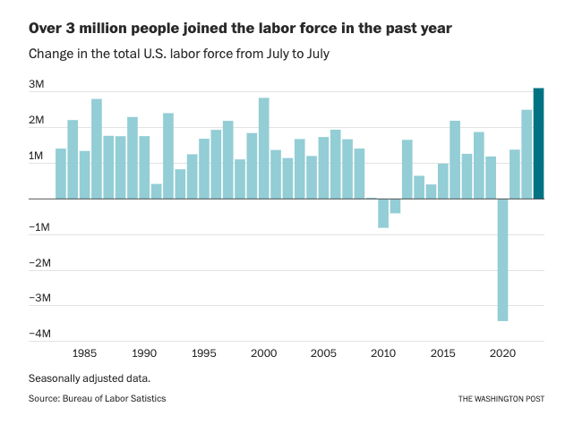One last jobs day thought: The US added 3.1 million people the labor force in the past year. That's extraordinary -- and rare.

That's about 2% labor force growth. That hasn't happened since 1999/2000. (It was far more common in the 70s and 80s). 
washingtonpost.com/opinions/2023/…