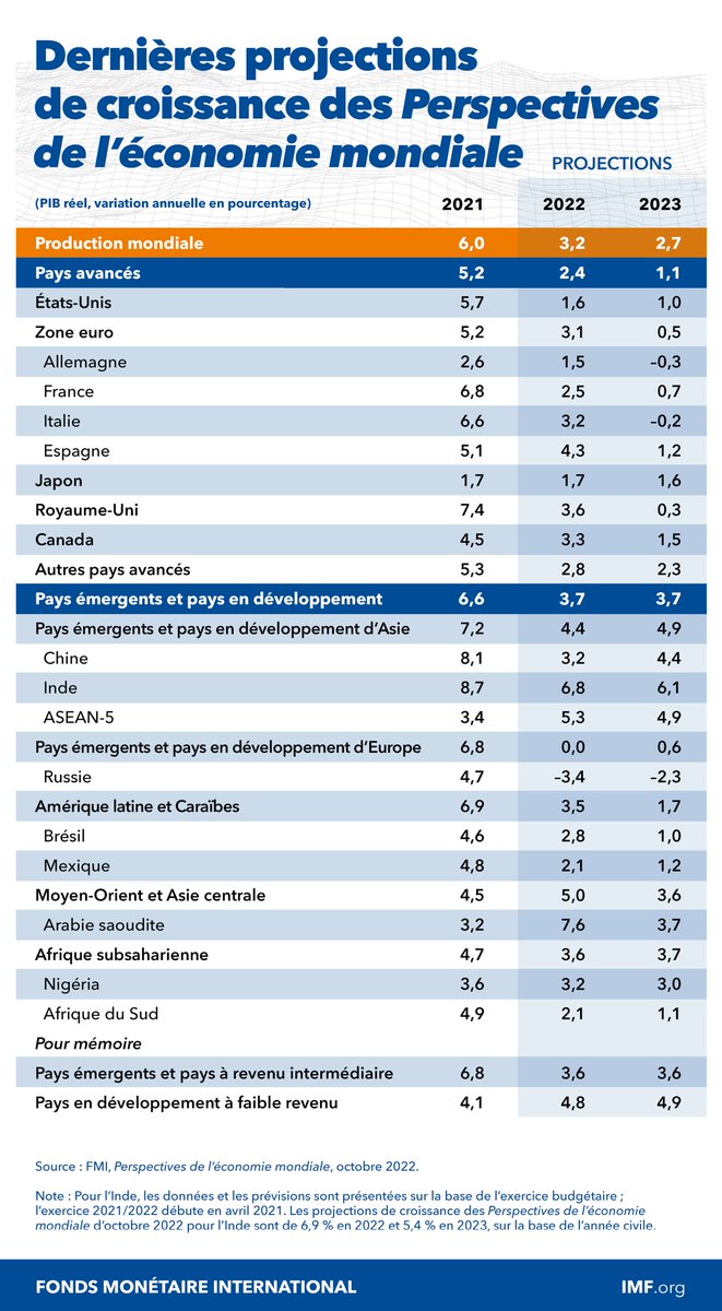 Bjorn_Stavsen's tweet photo. #MalgréLeBrexit #FearProject
Taux de croissance du PIB en % 2021 et 2022
🌐 Production Mondiale 6,0% | 3,5%
🇺🇸 5,7% | 2,1%
🇪🇺 Zone Euro 5,2% | 3,5%
🇩🇪 2,6% | 1,8%
🇫🇷 6,8% | 2,5%
🇮🇹 6,6% | 3,7%
🇪🇸 5,1% | 5,5%
🇯🇵 1,7% | 1,0%
🇬🇧 7,4% | 4,1% 👈
🇨🇦 4,5% | 3,4%
FMI 10/22 - 07/23 https://t.co/GlIWxmEySr