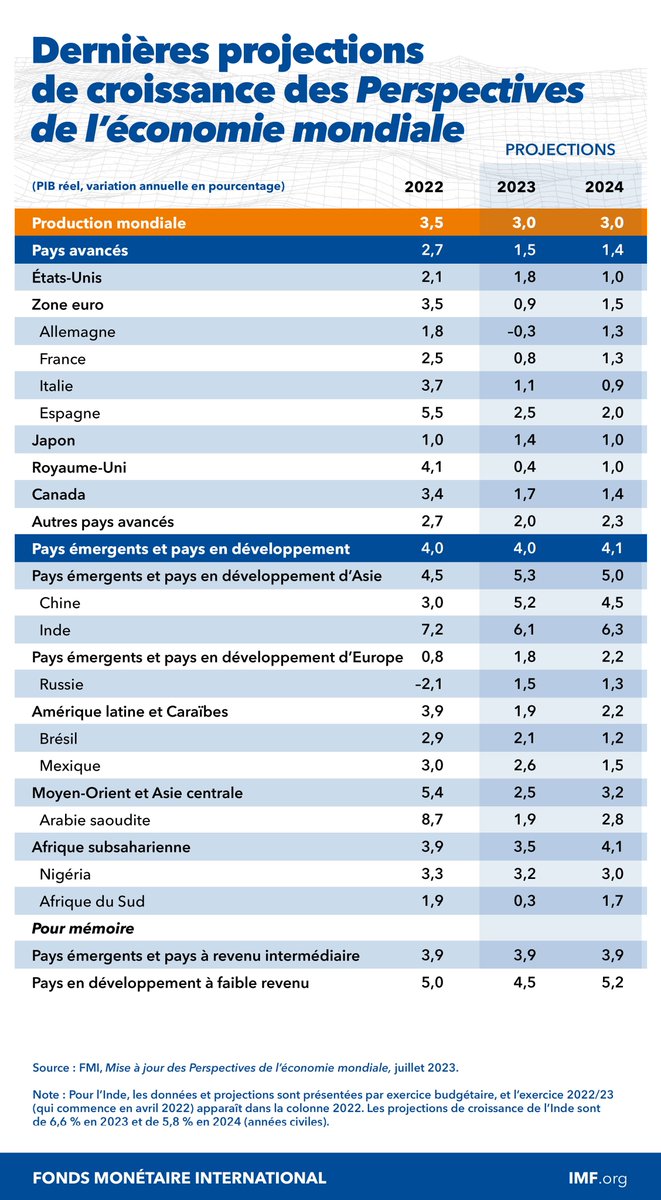 Bjorn_Stavsen's tweet photo. #MalgréLeBrexit #FearProject
Taux de croissance du PIB en % 2021 et 2022
🌐 Production Mondiale 6,0% | 3,5%
🇺🇸 5,7% | 2,1%
🇪🇺 Zone Euro 5,2% | 3,5%
🇩🇪 2,6% | 1,8%
🇫🇷 6,8% | 2,5%
🇮🇹 6,6% | 3,7%
🇪🇸 5,1% | 5,5%
🇯🇵 1,7% | 1,0%
🇬🇧 7,4% | 4,1% 👈
🇨🇦 4,5% | 3,4%
FMI 10/22 - 07/23 https://t.co/GlIWxmEySr