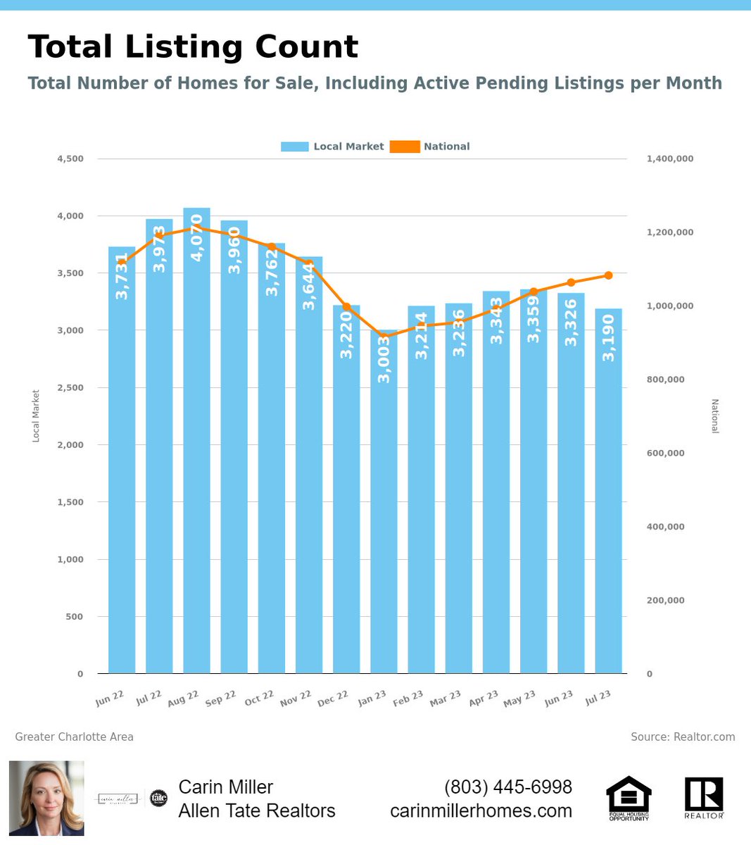 Here's a look at the total number of homes for sale in our local market. It's a combination of new listings coming to the market this month, plus the ones that are still available from previous months. #CharlotteRealEstateMarket #CharlotteRealtor #LocalRealEstate