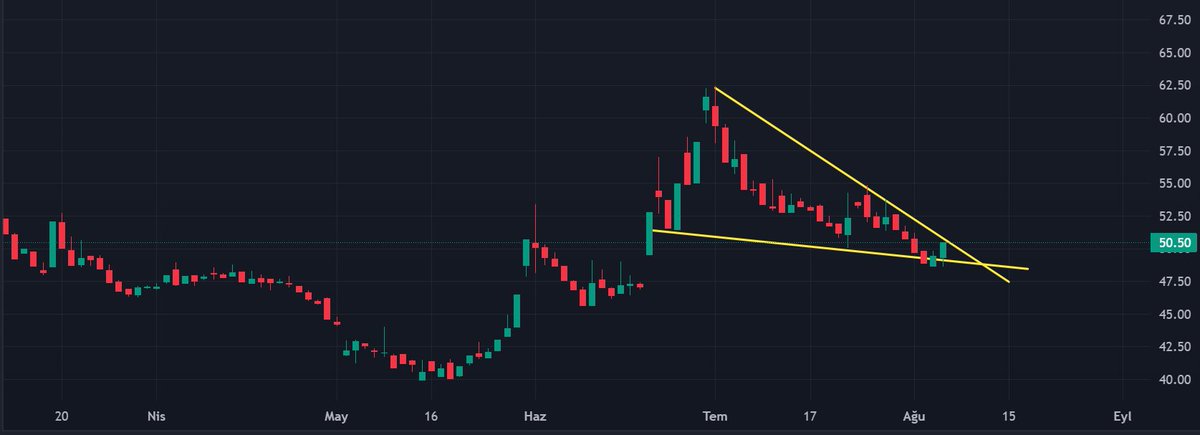 #konka 51.14 üstü kalıcılık..
49.25 - 47.90 destek seviyeleri
#borsa #hisse