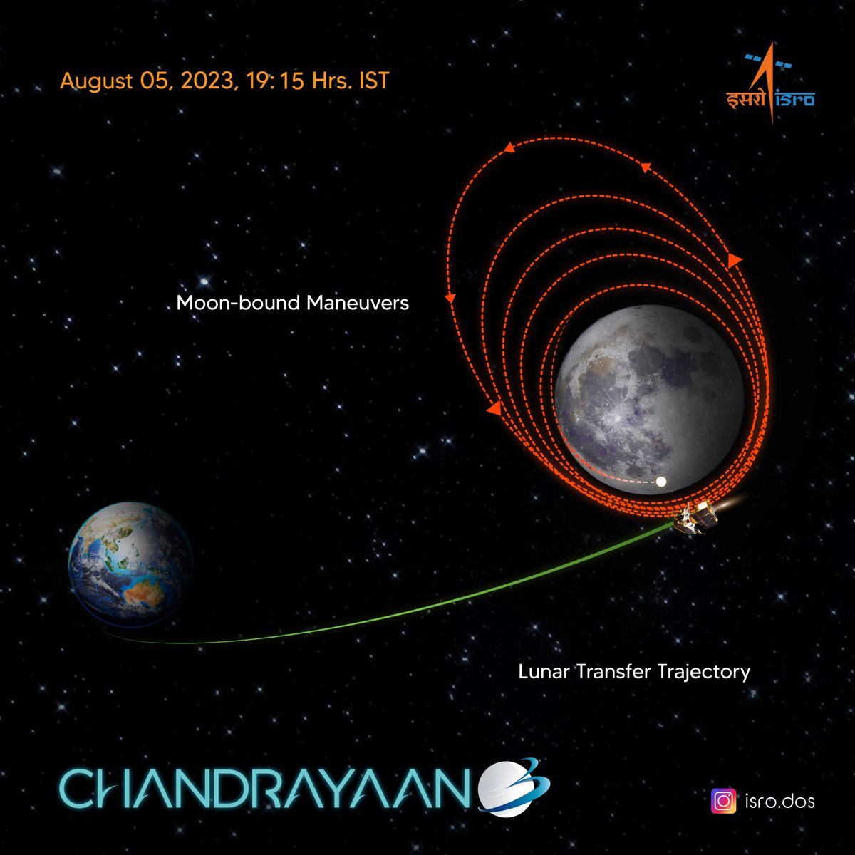 Aayanshkashyp's tweet image. #Chandrayaan3 has entered the moon's territory 🔥✌️
#ISRO has inserted #CY3 into the lunar orbit at 19:15 IST 
Now can't wait for 23 August.
 Jai Hind 🇮🇳