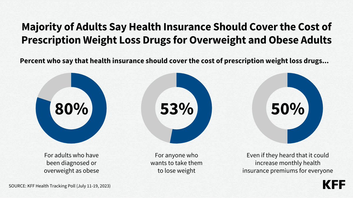 Our poll shows 80% of the public say insurers should cover the cost of  weight-loss drugs for adults who are overweight or obese. About half of  adults say insurers should cover the