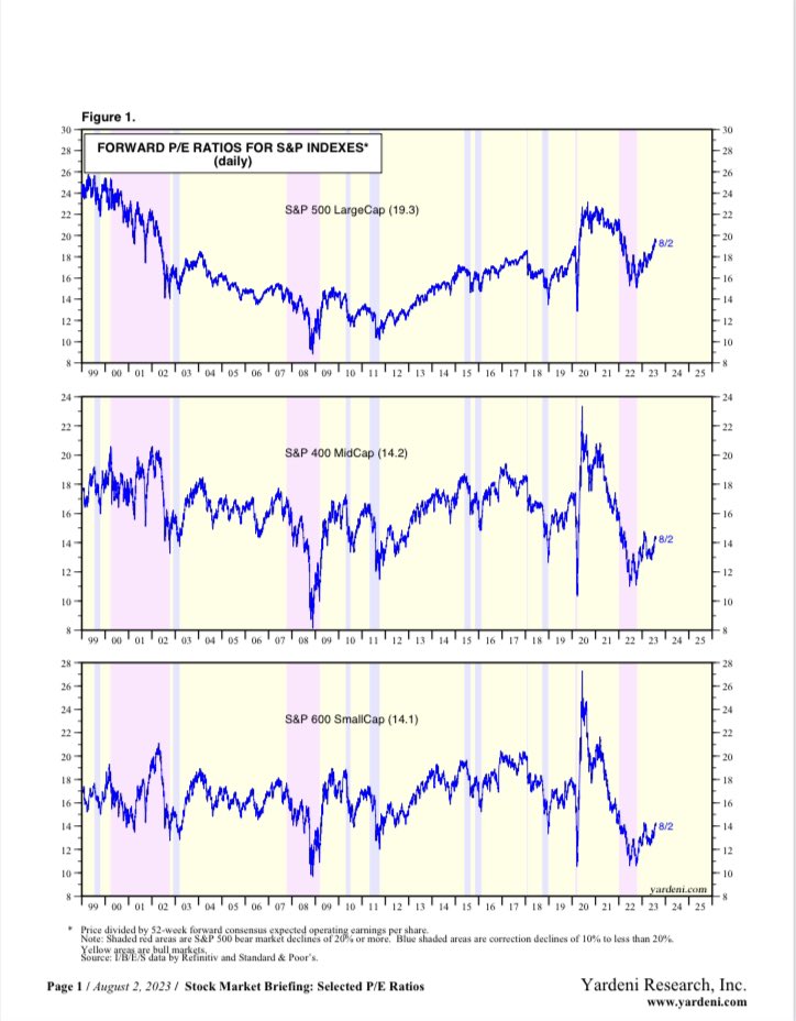 $SPY $MDY $SPSM 👀