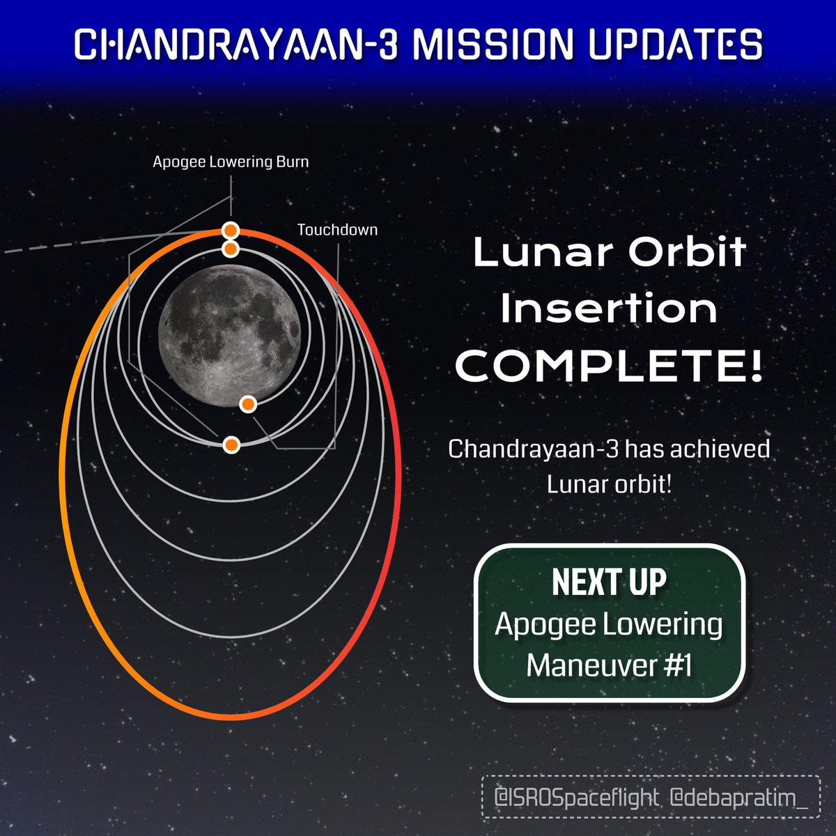 #CHANDRAYAAN3 HAS JUST ENTERED LUNAR ORBIT!! 🌕🚀

Minutes ago, CY-3 completed its Lunar Orbit Insertion capturing itself into a highly elliptical orbit around the Moon! Over the next several days, it will gradually lower its orbit before separating the Lander from the PM. #ISRO