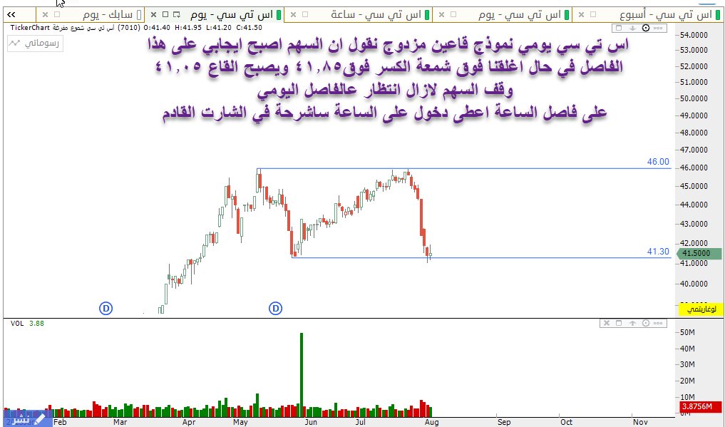 #اس_تي_سي 
سهم اس تي سي على اليومي والساعة على الساعة اعطى دخول بوقف 40.05 وعلى اليومي يحتاج اغلاق اعلى 41.85 لتتحقق الايجابية المهم السهم هذا حتى لو نزل سنتابعه ونعطيكم إيجابيه متى تحققتا منها اتوقع سنشكر السهم هذا يوما ما كل ما ورد رؤية شخصية فنية لا تدعو للشراء ولا للبيع