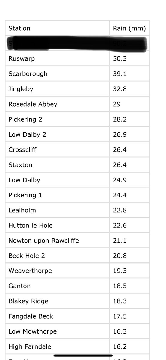 Some places have copped a bit of rain so far today, especially #NorthYorkMoors and coastal regions. Ruswarp near Whitby has just reached 50mm of rainfall since midnight.