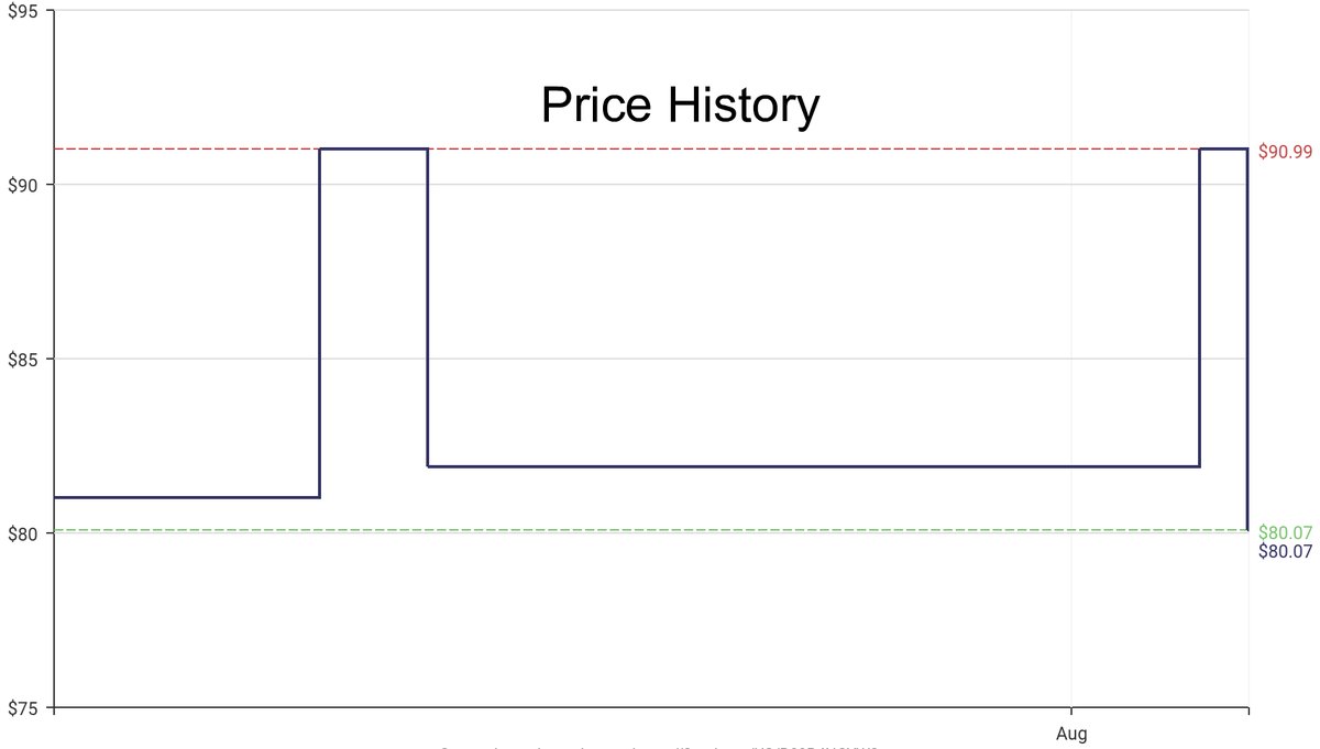 DeepPrice's tweet image. Lowest price on Amazon.com for Continuous Output Lighting  from Gepege #dpdLowestPrice #Gepege #ContinuousOutputLighting
Only $80.07
amazon.com/dp/B09R4NCYW2?…