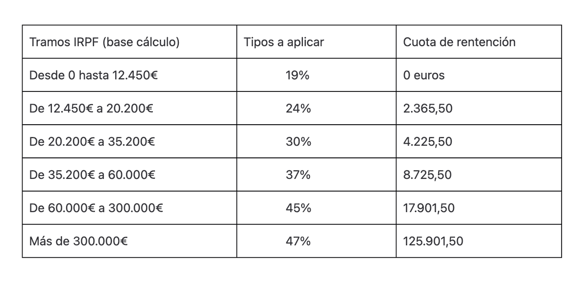 david_bonilla's tweet photo. Veo a mucha gente hablando de lo que se tributa de IRPF a partir de los 300.000€ cuando, en realidad, se tributa practicamente lo mismo desde los 60.000€. https://t.co/HnpNsSGtlQ