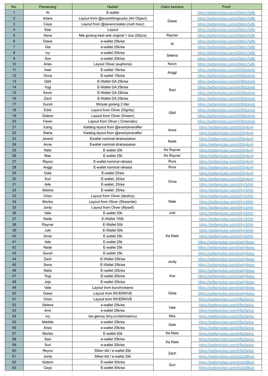 BlissOfImaji's tweet photo. ㅤ

Hasil pengundian dapat kalian akses di: https://t.co/7ukocOpZW2

Kalian bisa langsung menghubungi PIC yang tertera untuk melakukan claim hadiah, ya! 

ㅤ https://t.co/DnqazttRsA