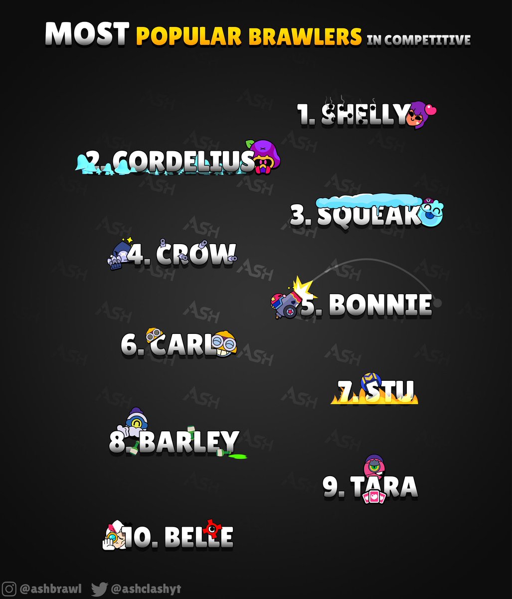 AshClashYT's tweet image. TOP 10 Most Popular Brawlers in Competitive @Brawl_esports! 

These 10 brawlers have the highest pick and ban rates by pro players on all major Brawl Stars competitions! 

Were you surprised with any of them? 

#BrawlStars