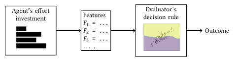 ACMDL's tweet photo. Check out "How Do Classifiers Induce Agents to Invest Effort Strategically?," by Jon Kleinberg, Manish Raghavan in ACM Transactions on Economics and Computation (TEAC): https://t.co/aWjX0HAvGO
#economics #computation #computing #ACMDL #researchpublication https://t.co/fMoFQc6hDP