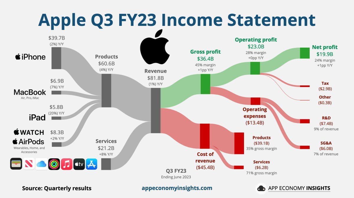 StockMKTNewz's tweet photo. How the largest stocks in the world make their money $AAPL $MSFT $GOOGL $AMZN https://t.co/9GkGhm3TB9