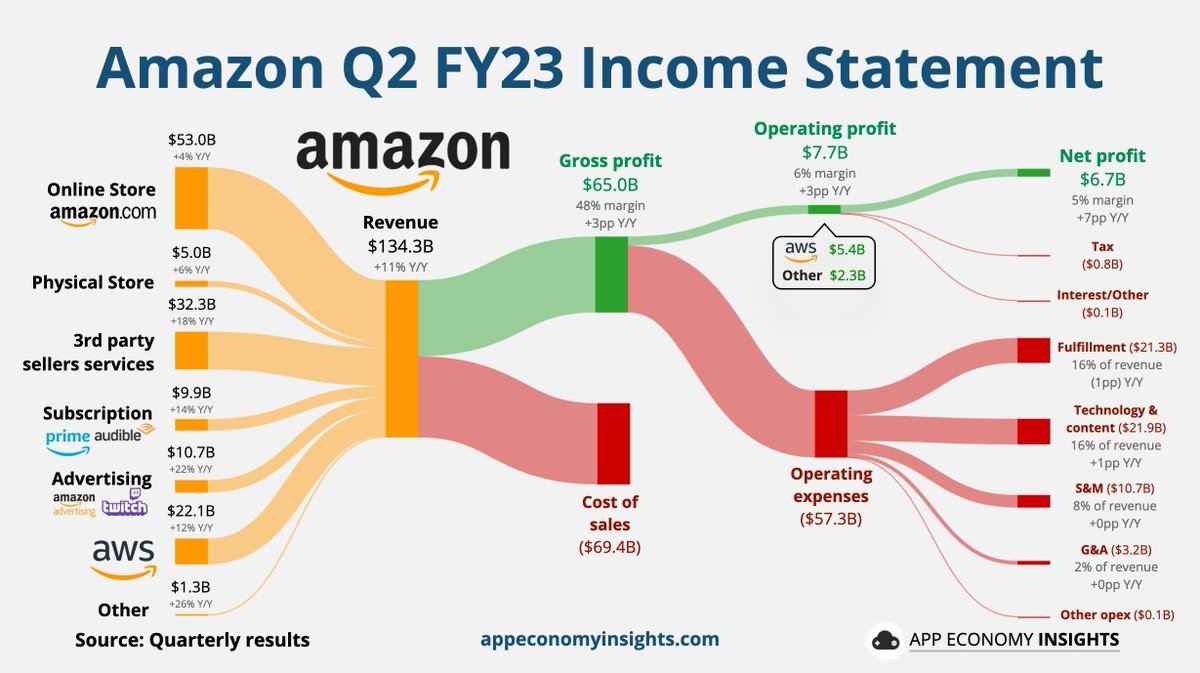 StockMKTNewz's tweet photo. How the largest stocks in the world make their money $AAPL $MSFT $GOOGL $AMZN https://t.co/9GkGhm3TB9