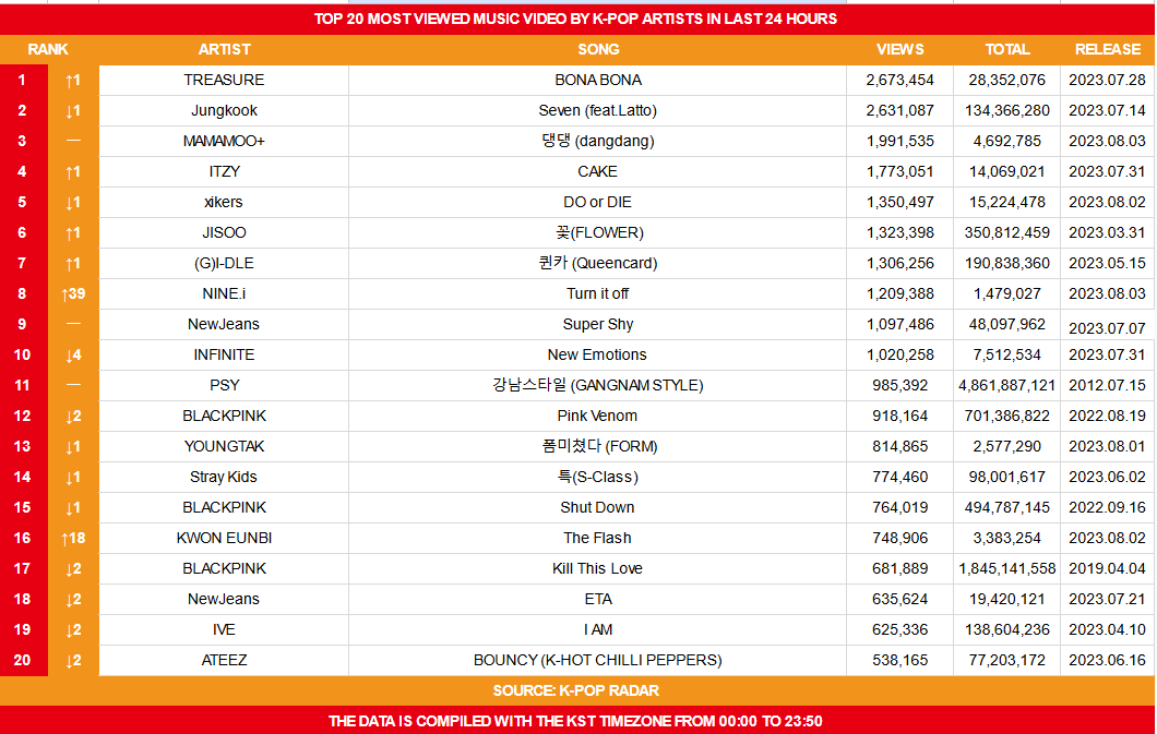 koreansales_twt's tweet photo. Top 20 Most Viewed Music Video by K-Pop Artists on August 5th

NOTE: It seems that K-pop Radar adds the MV in their daily chart the day after its release. https://t.co/I4ZyjpfVxc