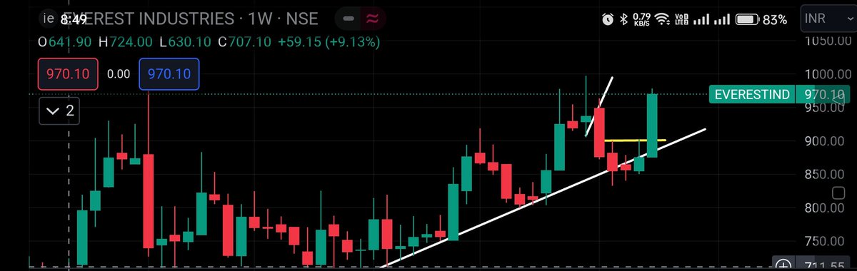 chartifystocks's tweet image. #everestind
#Chartify 
Weekly Timeframe.. Can&apos;t get better than this. Can we see 10%+ next week

RSI 66