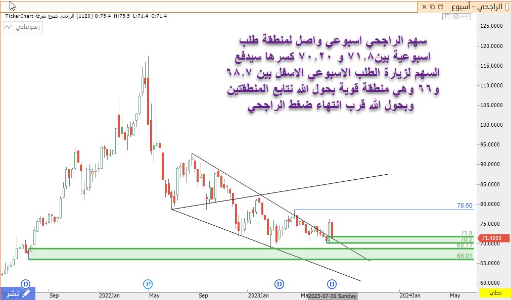 #الراجحي 
تحليل سهم الراجحي على الفاصل الاسبوعي رؤية فنية لمتابعة السهم فنيا لا تدعو للبيع ولا للشراء الشرح على الشارت