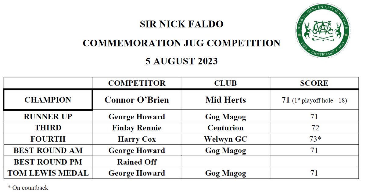 Congratulations to Connor O'Brien from <a href="/MidHertsGolf/">Mid Herts Golf Club</a> on winning the @NickFaldo006 Commemoration Jug for the 2nd time after previously winning in 2016. Great score in mucky conditions! <a href="/herts_golf/">Hertfordshire Golf</a> @SNFLLF