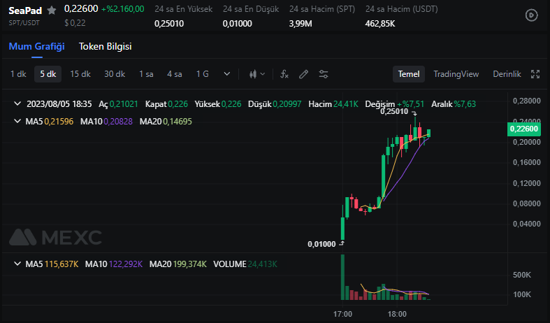 Bu tweeti beğenen 10 takipçime 10.000 TL değerinde $SPT dağıtıyorum.🎉

<a href="/SeaPad_defi/">SeaPad</a> hacimsiz piyasaya rağmen güzel bir açılış yaptı ve %500+ kazancı gördü.

Yeni WL etkinliklerine hazır mısınız?