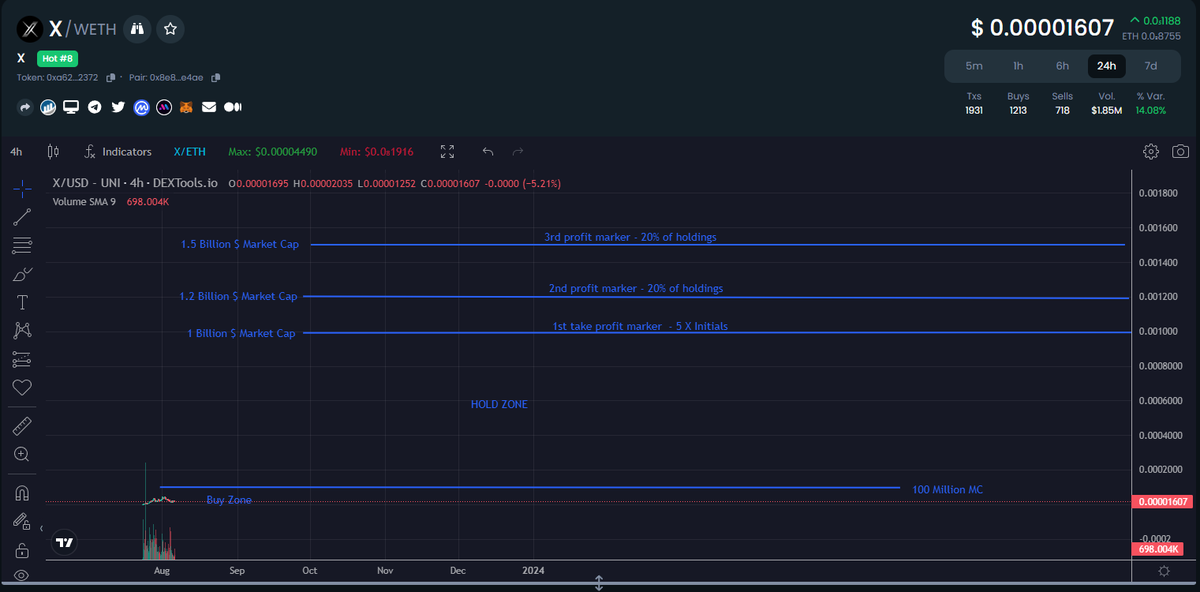 DesertLordd's tweet photo. Find a project you truly believe in and set a plan. Zoom out, set markers on your chart and be strict.

Don't over invest, take notice of any FUD &amp; follow your plan. Here is my plan with $X - https://t.co/ZqnpSInRdu

My buy zone is under 100m as it's a minimum 10 x at a Billion. https://t.co/gvHH02TbKz