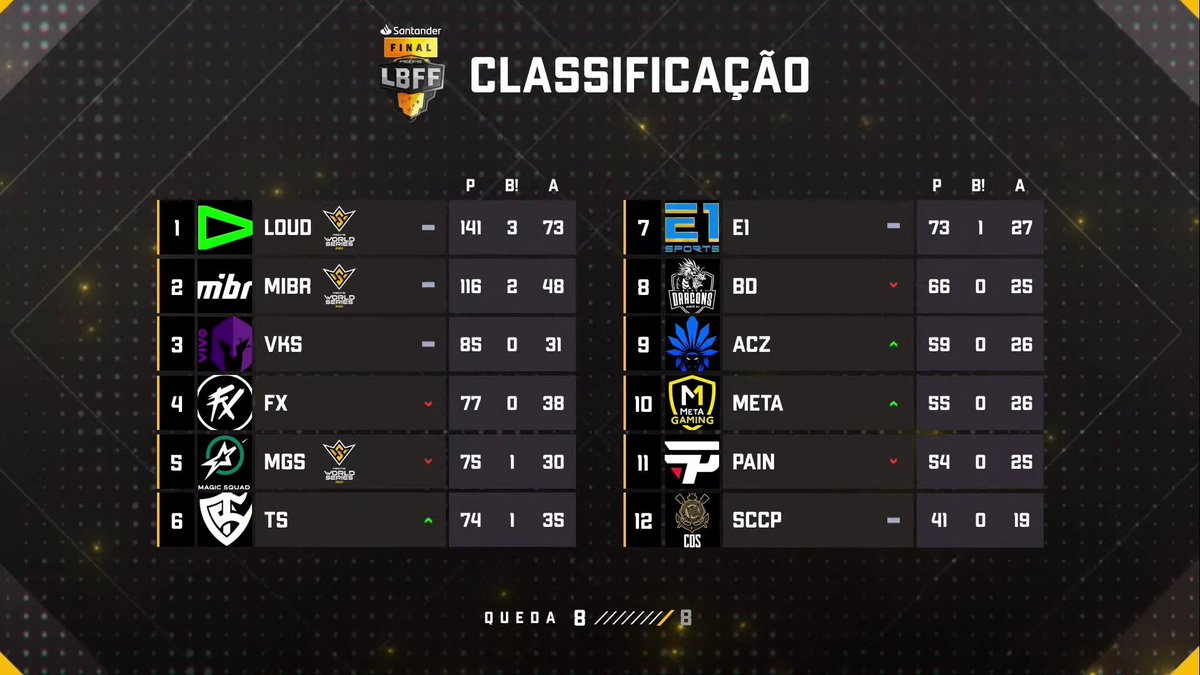 nxzinn_'s tweet photo. GRAÇAS A DEUS 🙏🏻

SOMOS BICAMPEÕES DA LBFF

LOUD BICAMPEÃ DA LBFF 

@LOUDgg 💚

VOCÊS SÃO OS MELHORES @loud_cauan1 @loud_lost21 @loud_draxx7 @loud_mexicoff @Loud_noda @froisx @_frankwilliann 🥷🏼

#goLOUD #LBFF9 https://t.co/yHw2lGZYsa