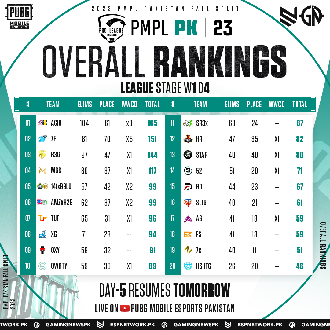 gamingnewspk's tweet photo. 2023 PMPL Pakistan Fall 🏆
Overall Rankings League Stage Week-1 Day-4 ✨
Agi8 Securing top spot with 165 total points along with Team 7E & R3G on 2nd & 3rd position respectively!
Day5 resume tomorrow 9PM PKT onwards!
#2023PMPL #PMPLPK #PUBGMOBILE #AIMTOVICTORY #gamingnewspk https://t.co/9d15XvhqRP