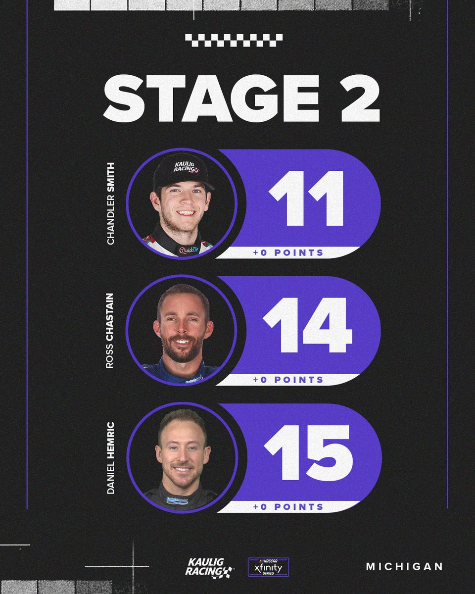 KauligRacing's tweet image. Stage two didn't go quiteeee as planned.

We're ready to make some adjustments and get after it for the run to the finish! 👊

#CaboWabo250 | #TrophyHunting